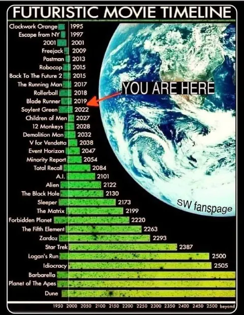 Futuristic Movie Timeline You Are Here