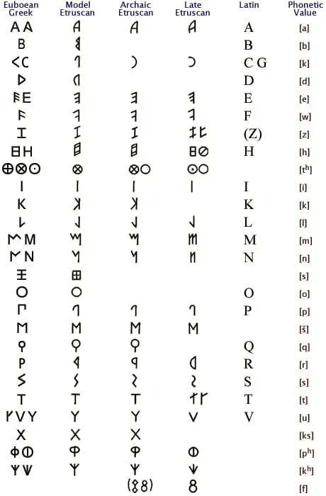 Этрусские алфавиты и их звучание