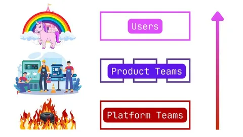 Users Product Teams Platform Teams