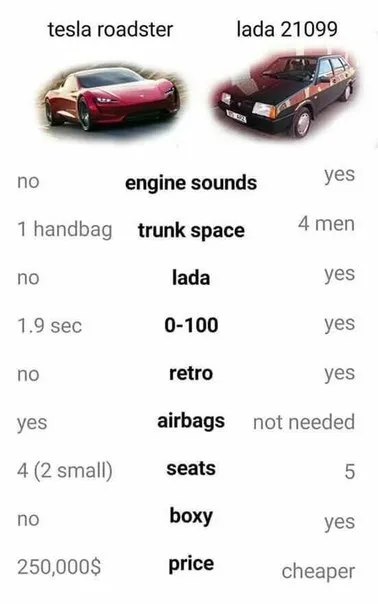 Tesla Roadster vs Lada 21099