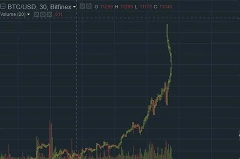 Биткоин растёт вверх