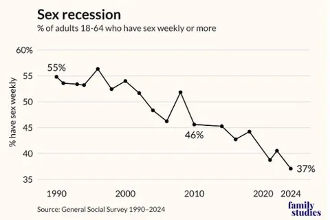 Sex Recession Chart
