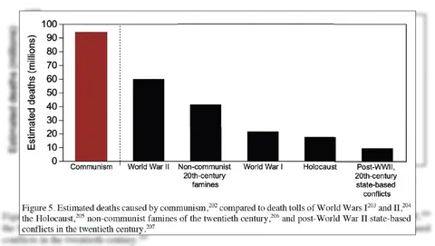 Communism Death Toll Chart