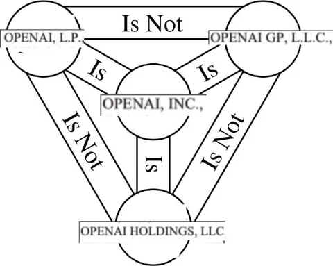 OpenAI Corporate Relationship Diagram