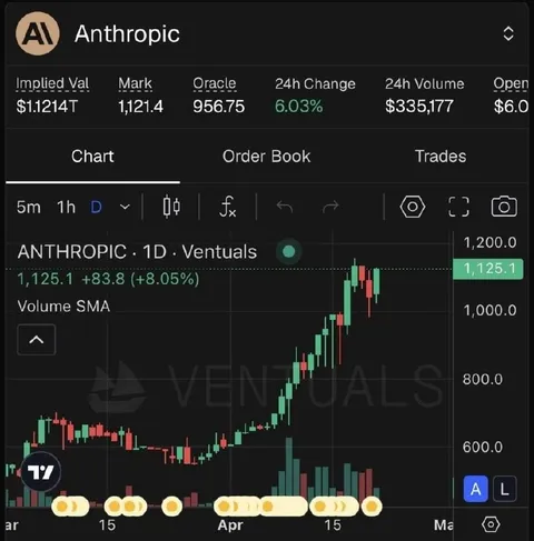 Anthropic Stock Goes Up
