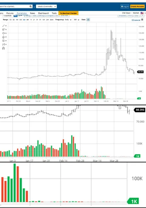 Chart Crash After the Spike