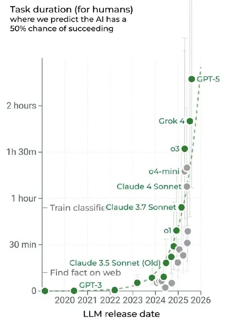 AI Task Duration Keeps Rising