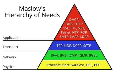 Maslow's Networking Hierarchy