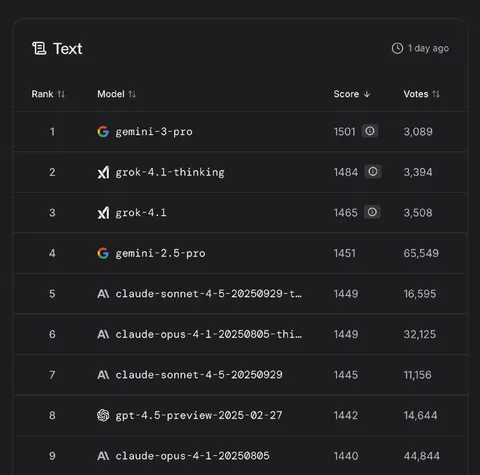 Grok Falls Behind the AI Leaderboard