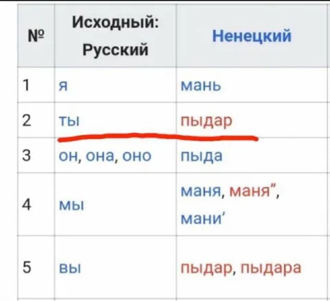 Русский и ненецкий местоимения