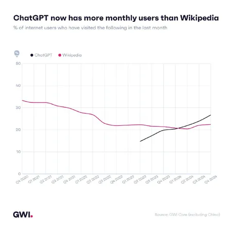 ChatGPT Overtakes Wikipedia
