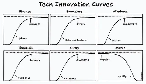 Tech Innovation Curves