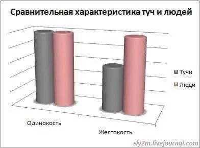 Сравнительная характеристика туч и людей
