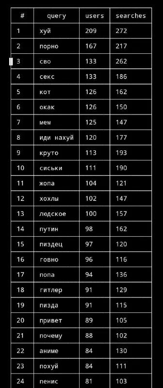Лидерборд поисковых запросов