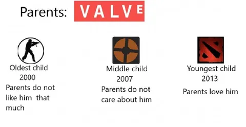 Valve's Three Children