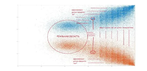 Реальная область процентов