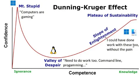 Dunning-Kruger Effect for Computers