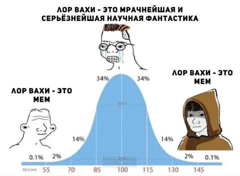 Лор Вахи на кривой интеллекта