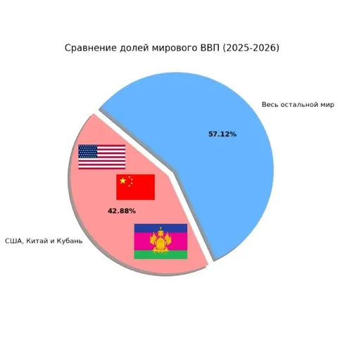 Сравнение долей мирового ВВП