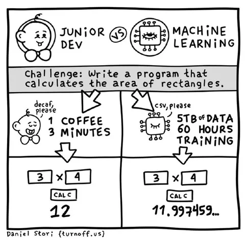 Junior Developer Versus Machine Learning