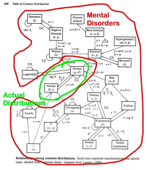 Mental Disorders vs Actual Distributions