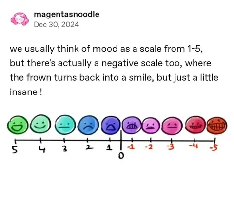 Negative Mood Scale