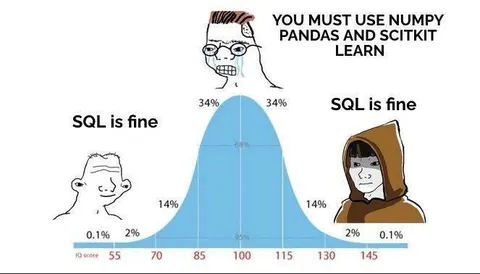 SQL Is Fine Bell Curve