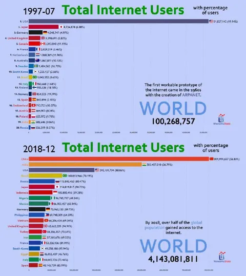 Internet Users Then and Now