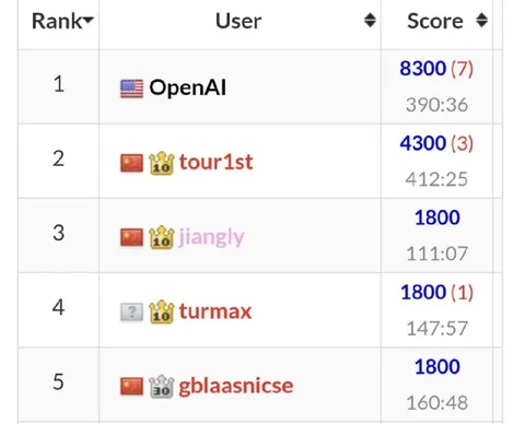 OpenAI Tops the Leaderboard