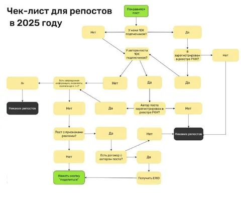 Чек-лист для репостов в 2025 году