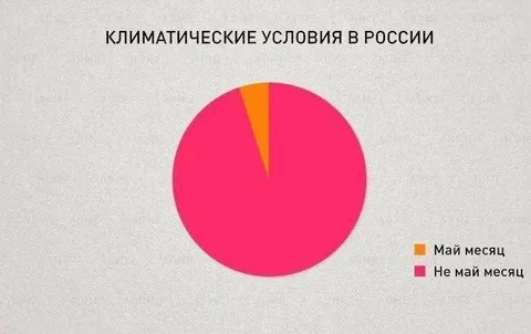 Климатические условия в России