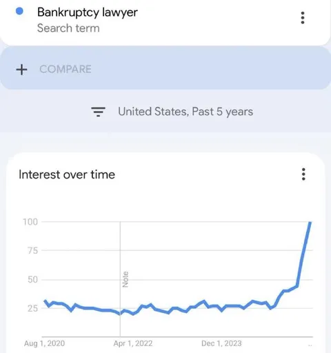 Bankruptcy Lawyer Search Spike