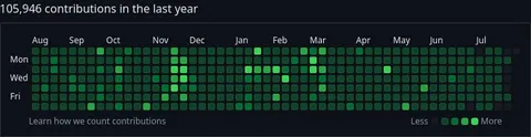 105,946 Contributions in One Year