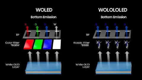 WOLED Versus WololOLED