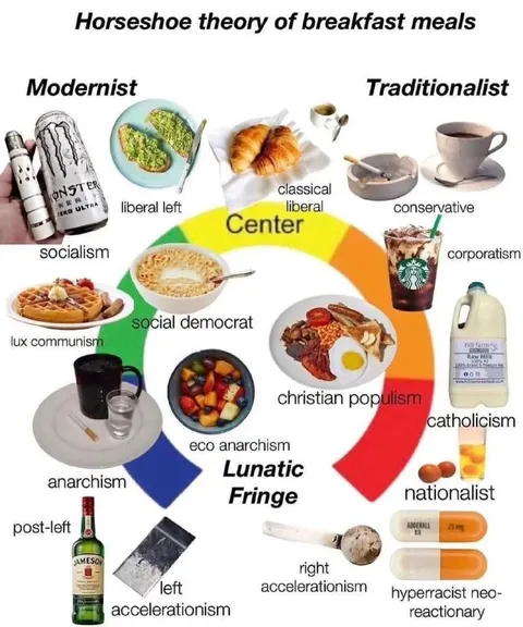 Horseshoe Theory of Breakfast Meals