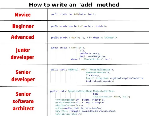 How to Write an Add Method
