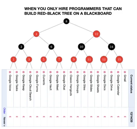 Programmers Build a Red-Black Tree