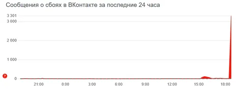 Сбой ВКонтакте за сутки