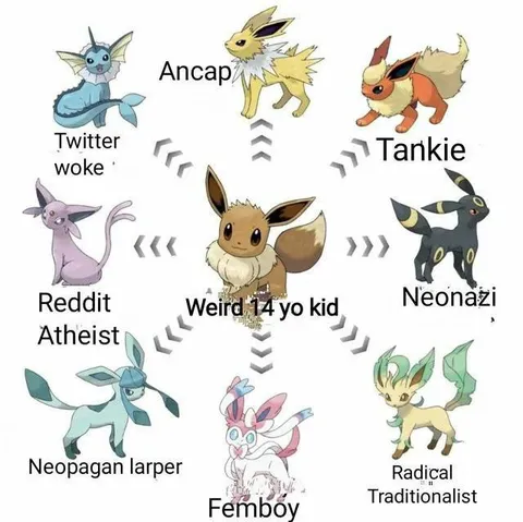 Eevee Evolutions Political Compass