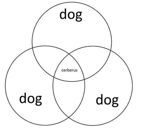 Cerberus Dog Venn Diagram