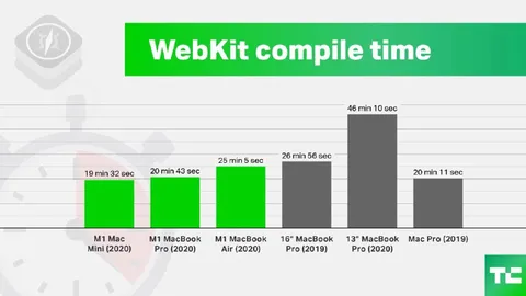 WebKit Compile Time Chart