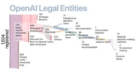 OpenAI Legal Entities Sankey