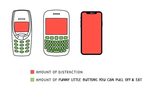 Amount of Distraction Phones