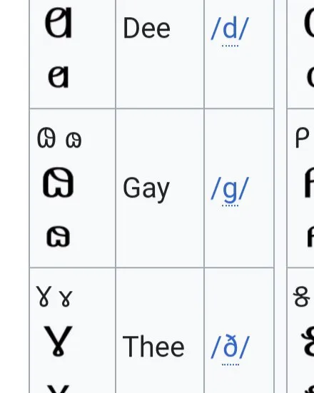 Dee Gay Thee Pronunciation Chart