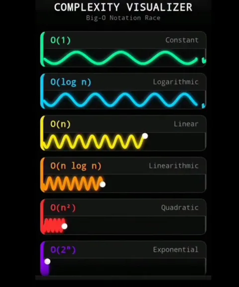 Big-O Notation Race
