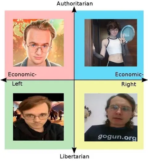 Political Compass Four Quadrants