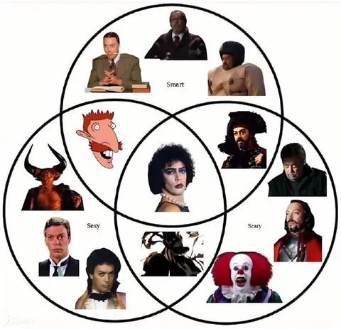 Smart Sexy Scary Venn Diagram