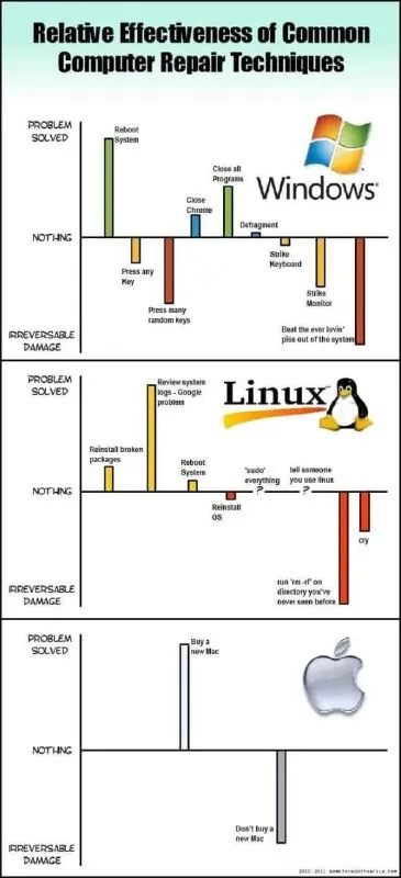 Relative Effectiveness of Computer Repair Techniques