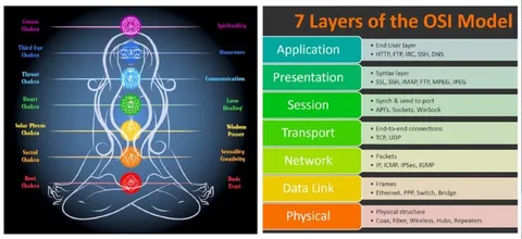 Chakras Compared to OSI Layers