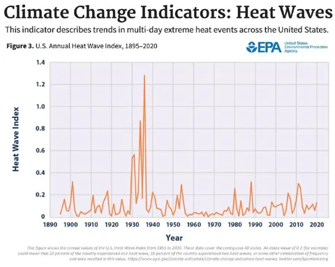 U.S. Heat Wave Index